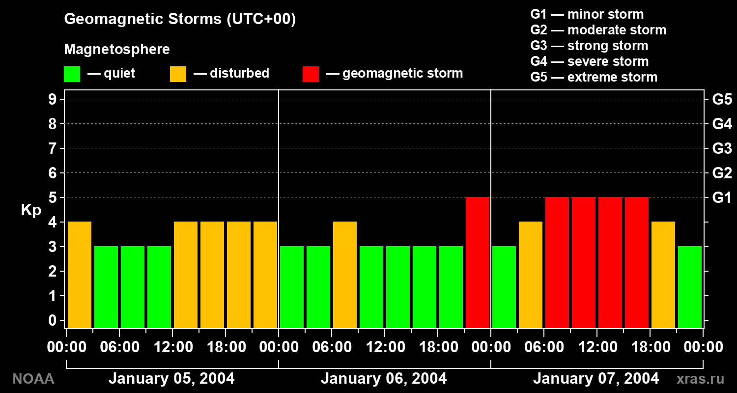 Geomagnetic index Kp for 3 days