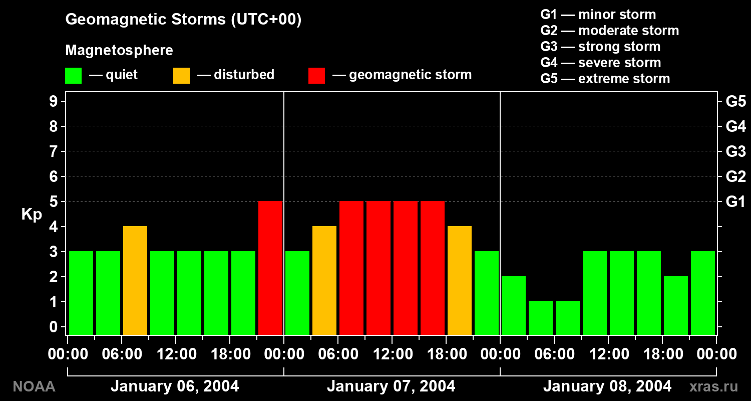 Geomagnetic index Kp for 3 days