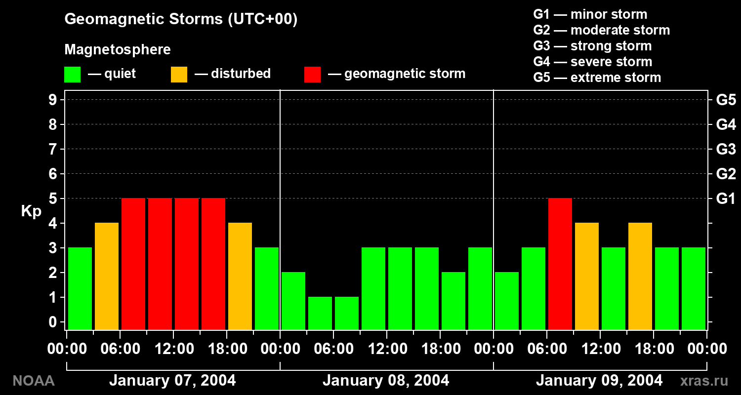 Geomagnetic index Kp for 3 days