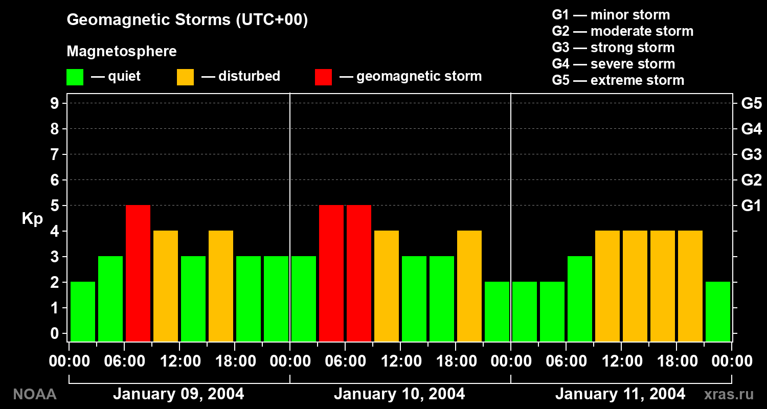 Geomagnetic index Kp for 3 days