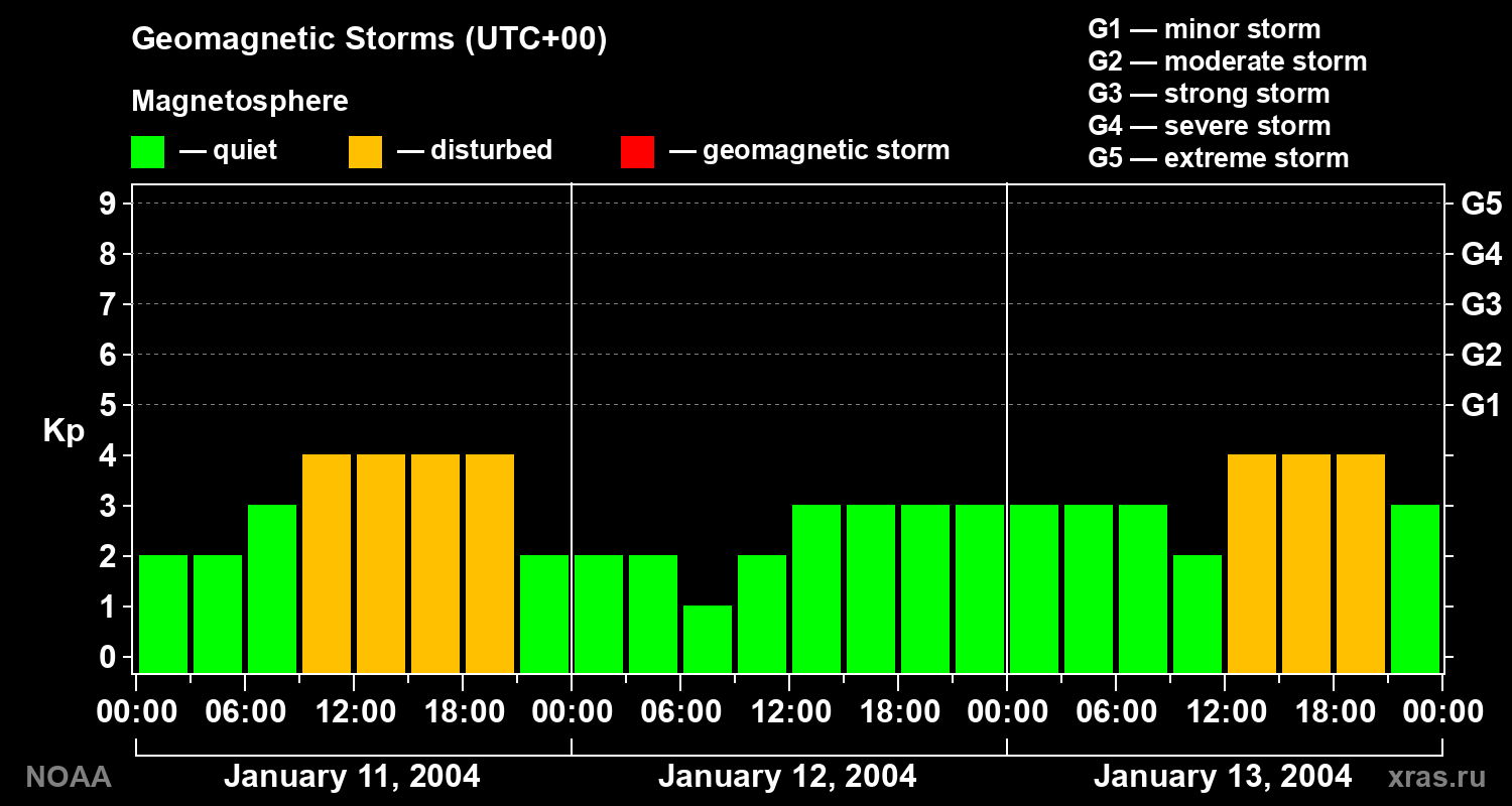 Geomagnetic index Kp for 3 days