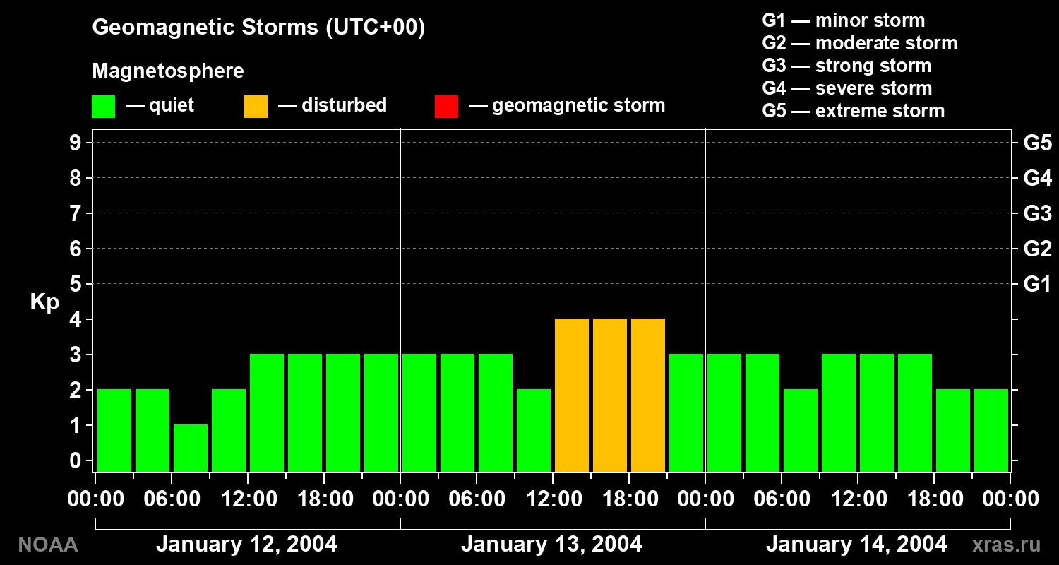 Geomagnetic index Kp for 3 days