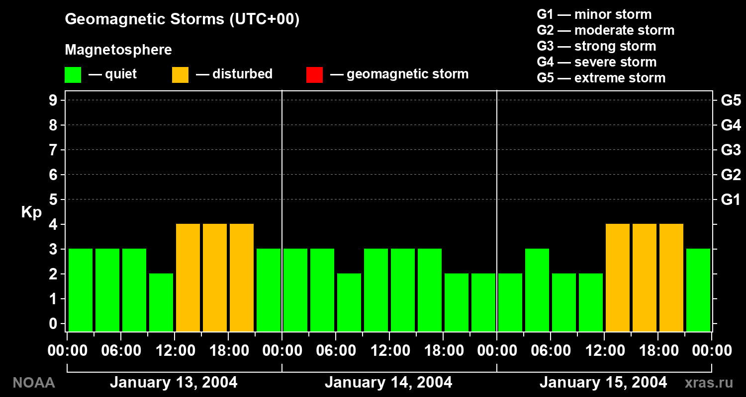Geomagnetic index Kp for 3 days