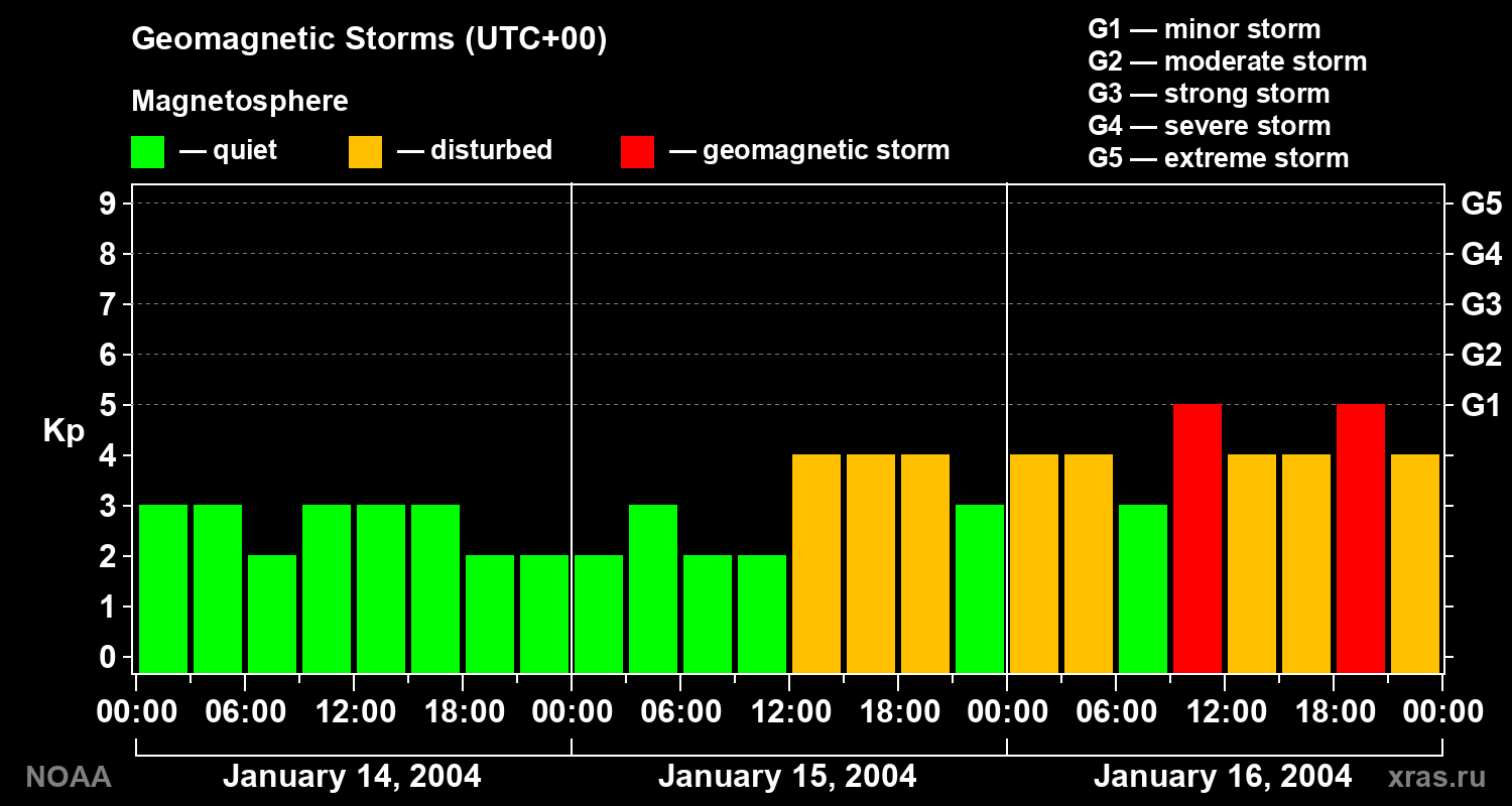 Geomagnetic index Kp for 3 days