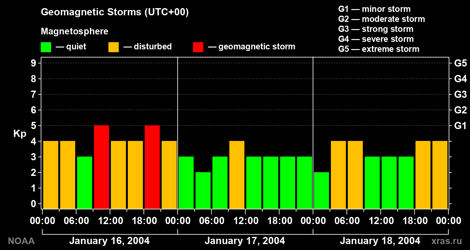 Geomagnetic index Kp for 3 days