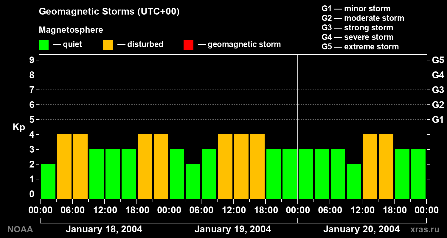 Geomagnetic index Kp for 3 days