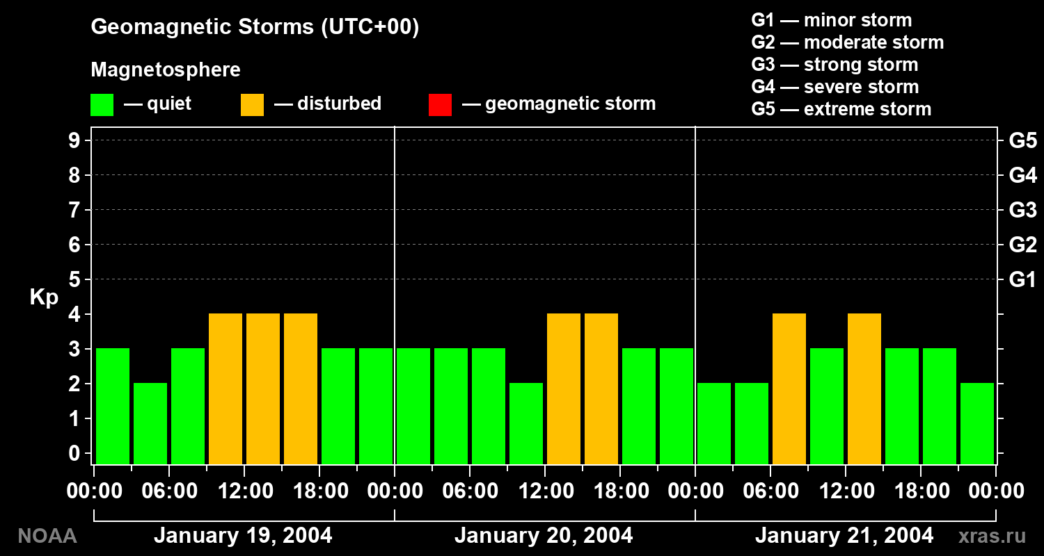 Geomagnetic index Kp for 3 days