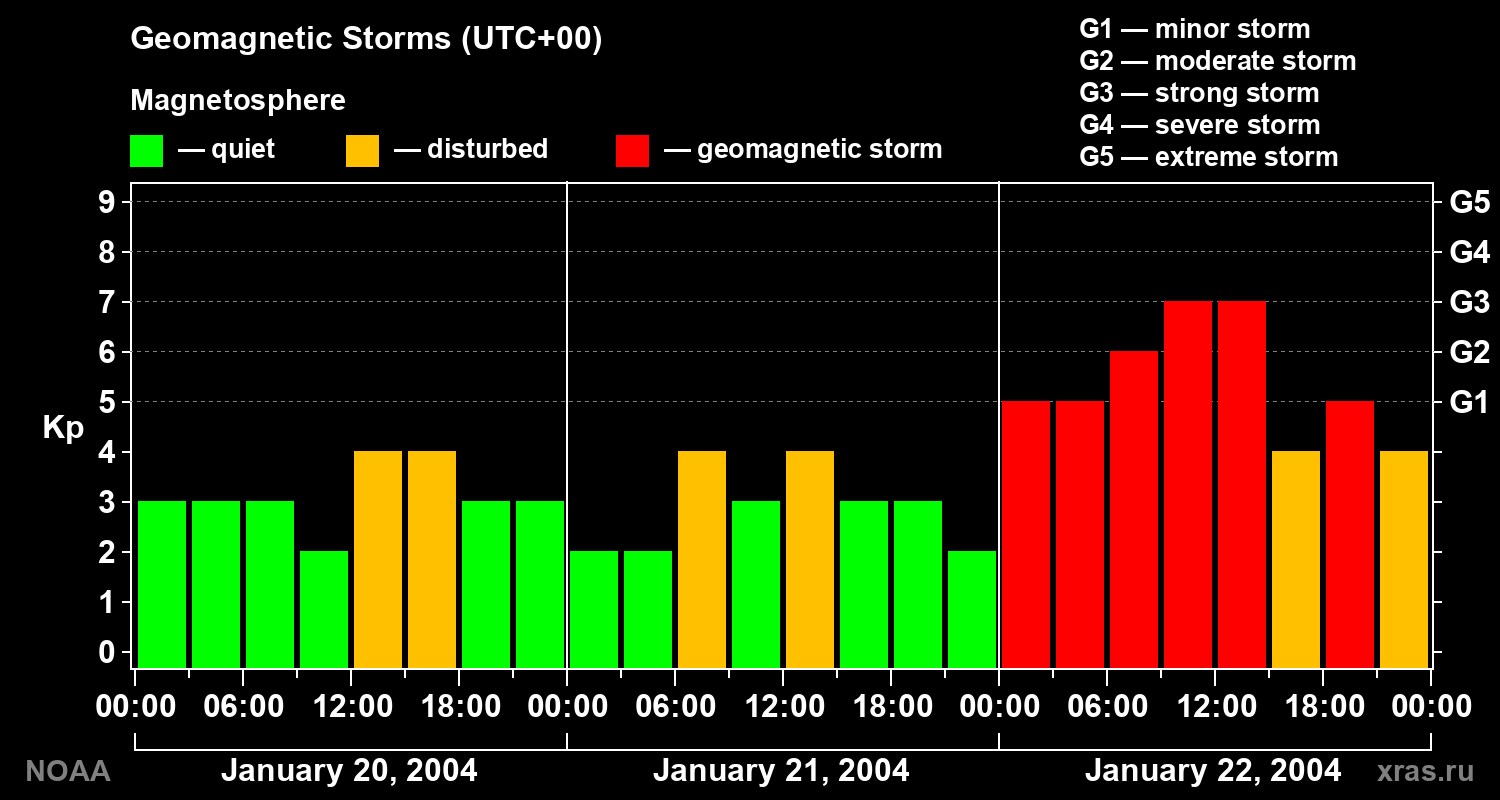 Geomagnetic index Kp for 3 days