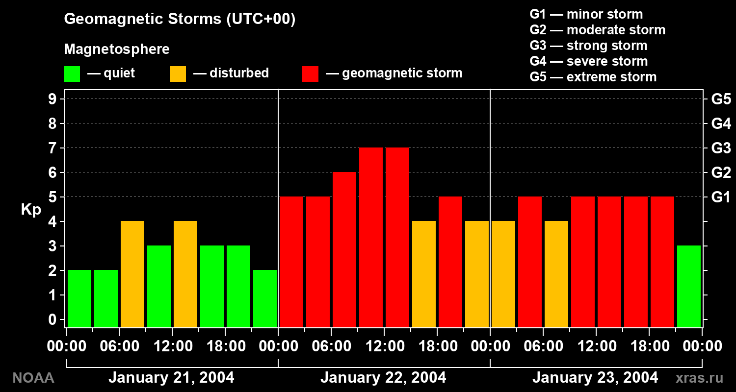 Geomagnetic index Kp for 3 days