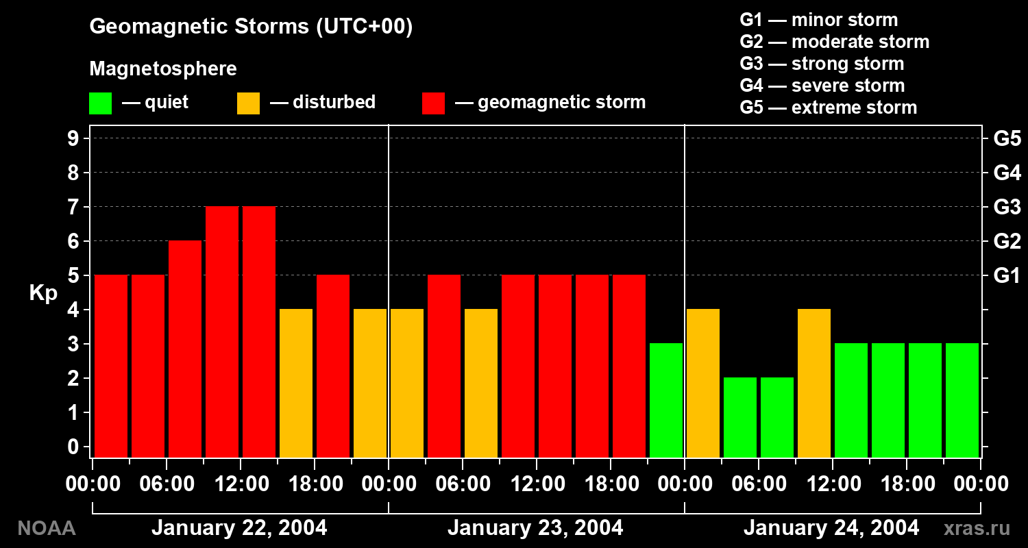 Geomagnetic index Kp for 3 days