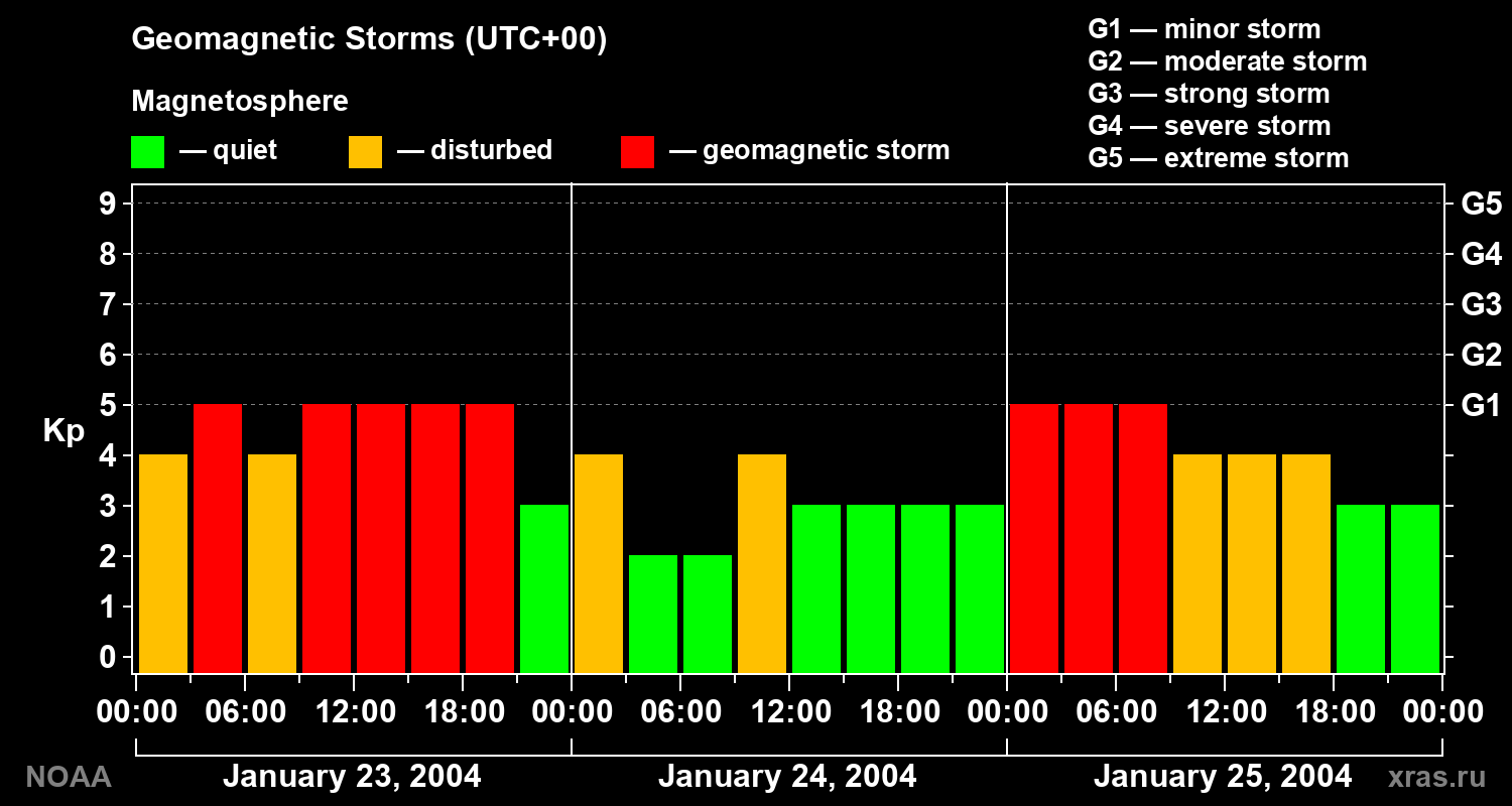 Geomagnetic index Kp for 3 days