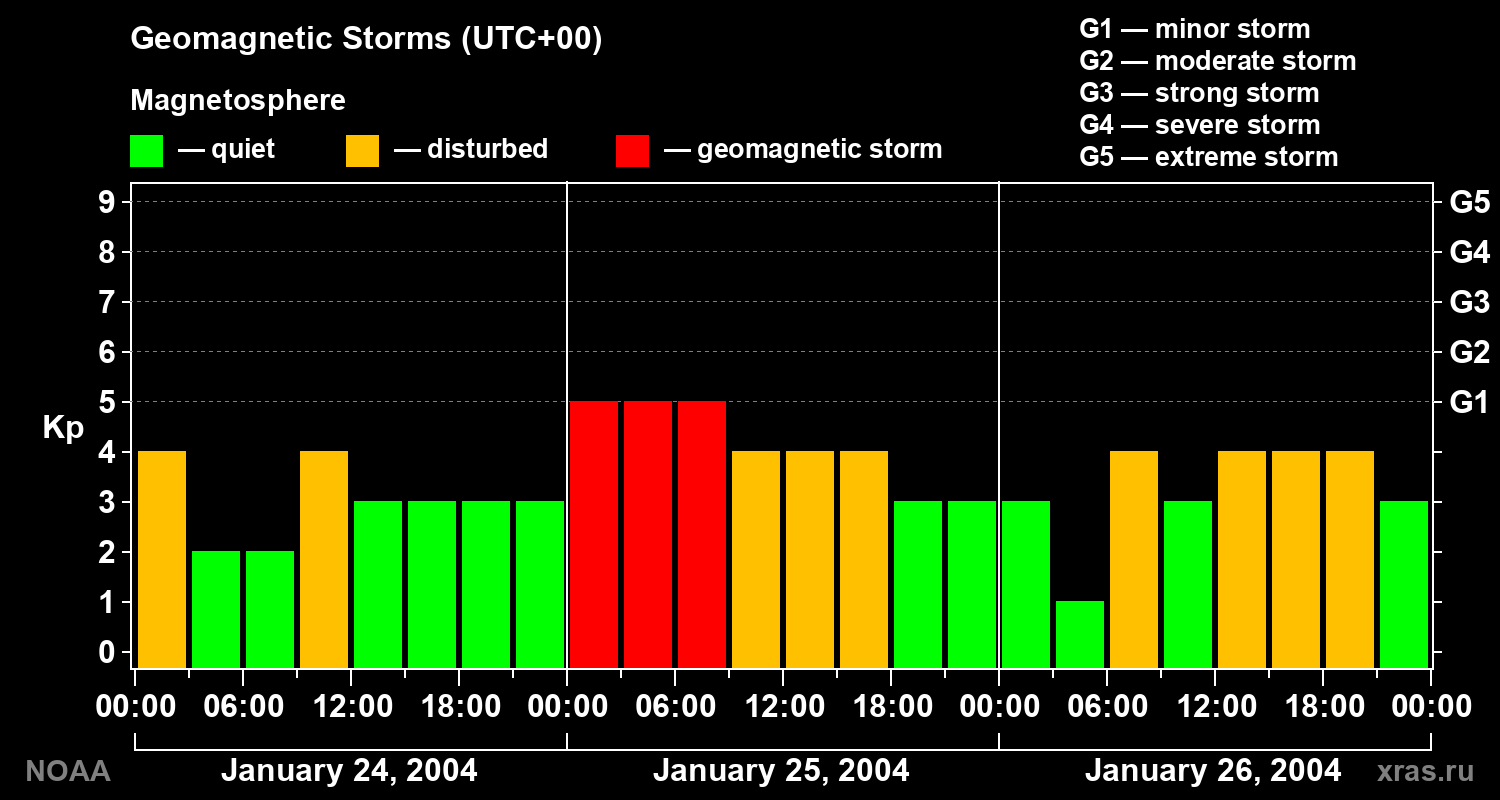 Geomagnetic index Kp for 3 days