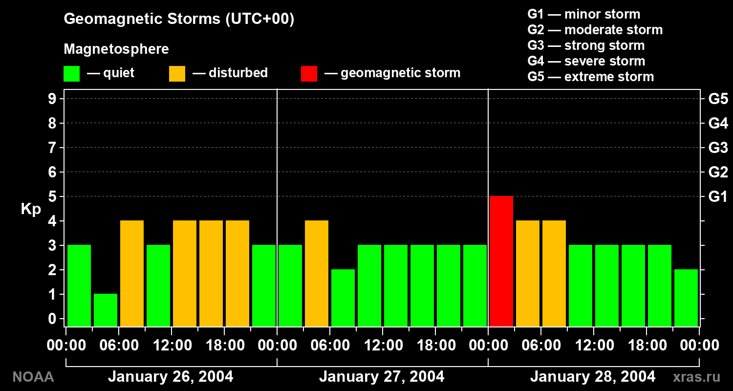 Geomagnetic index Kp for 3 days