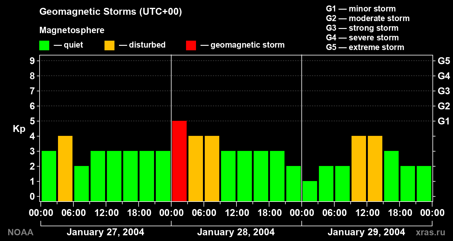Geomagnetic index Kp for 3 days