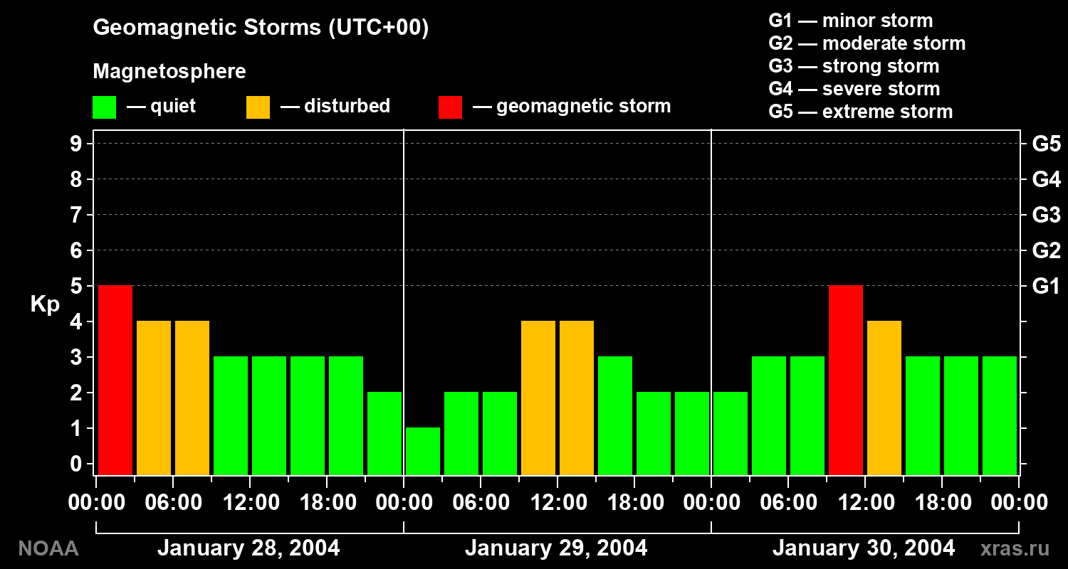 Geomagnetic index Kp for 3 days