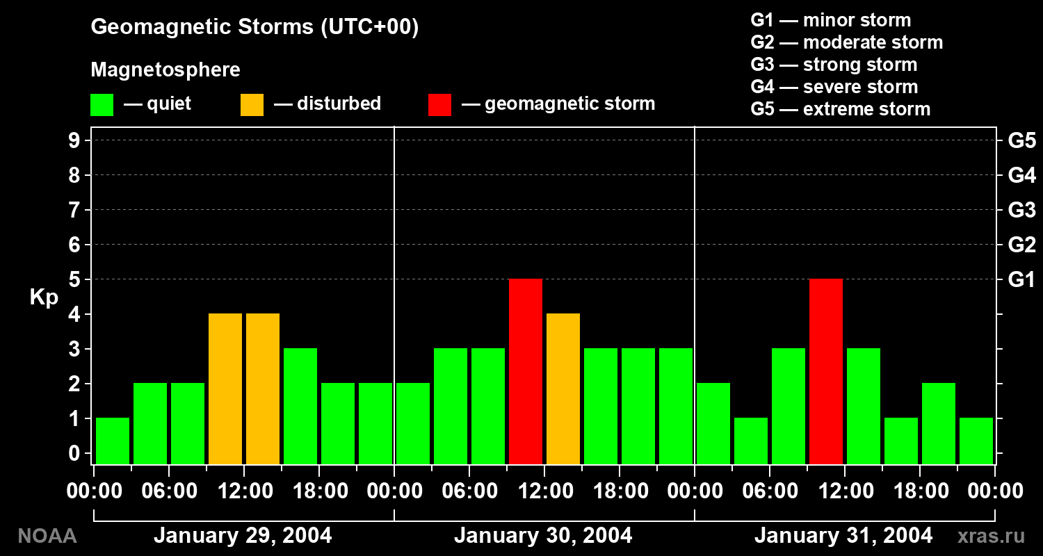 Geomagnetic index Kp for 3 days