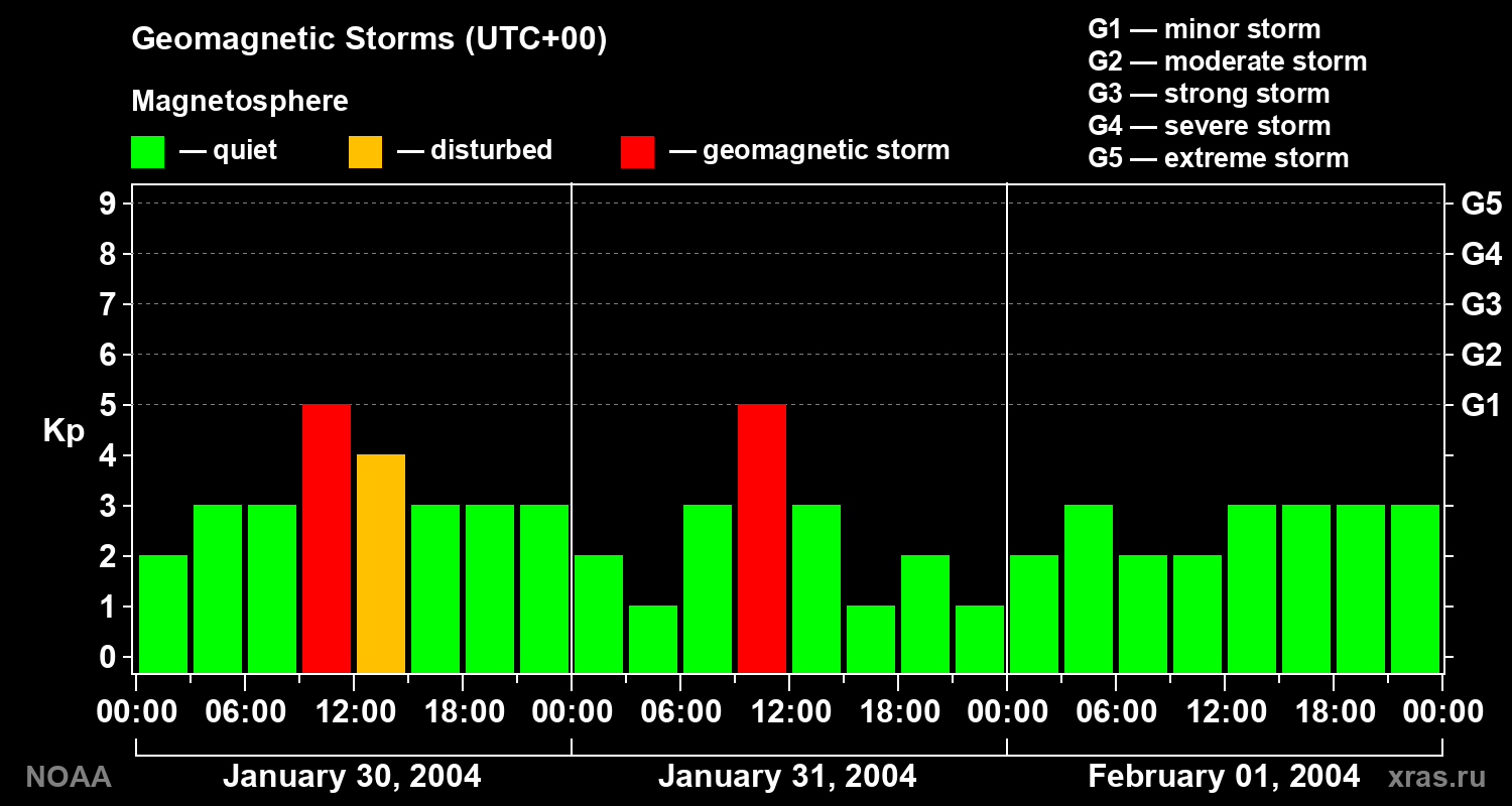 Geomagnetic index Kp for 3 days