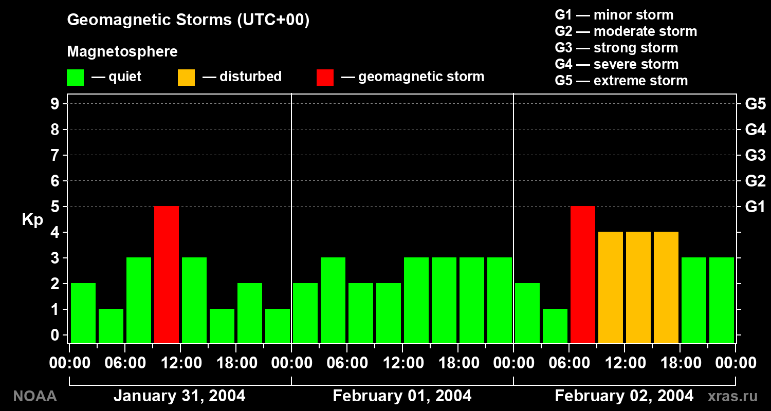 Geomagnetic index Kp for 3 days