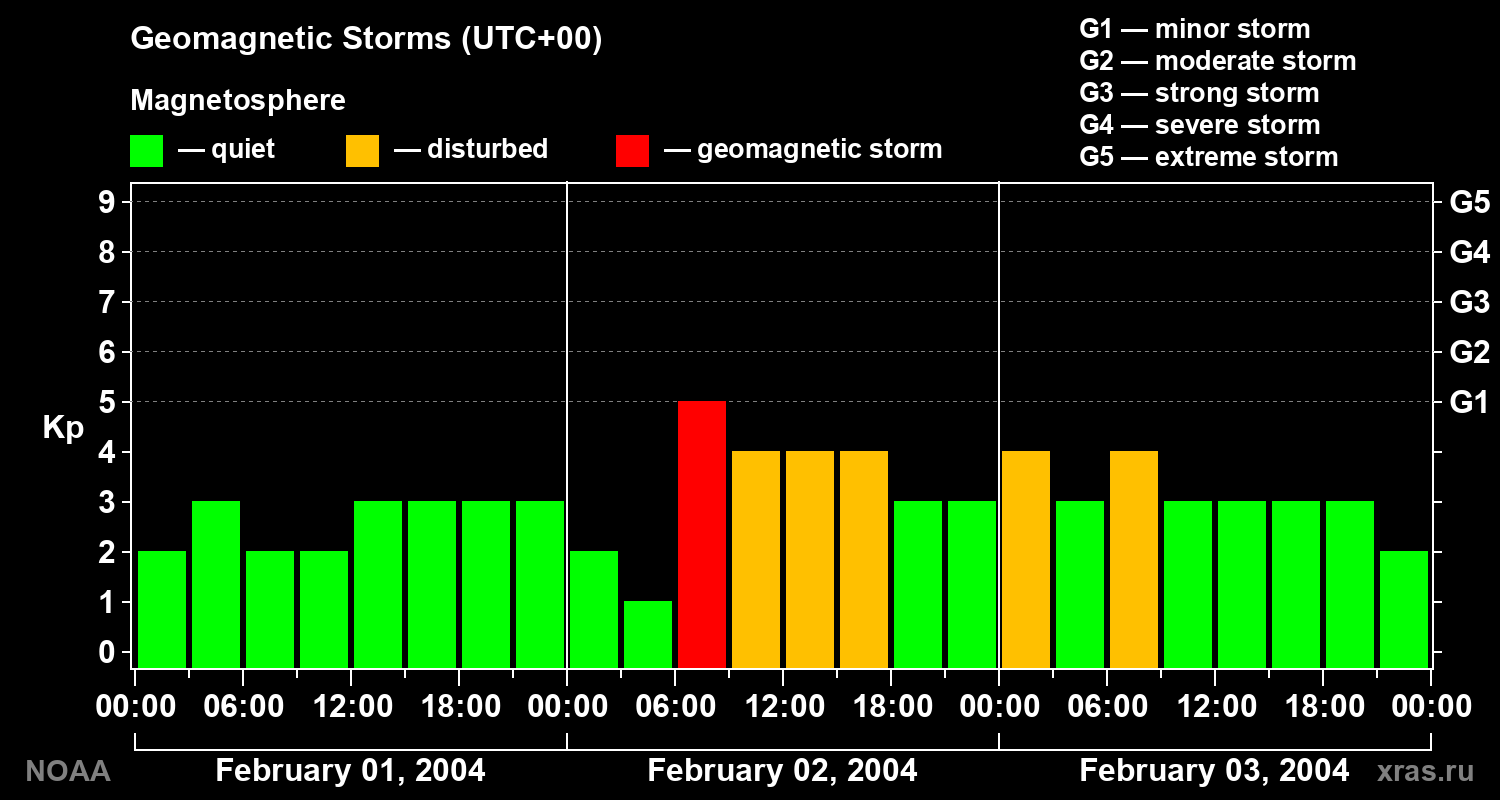 Geomagnetic index Kp for 3 days