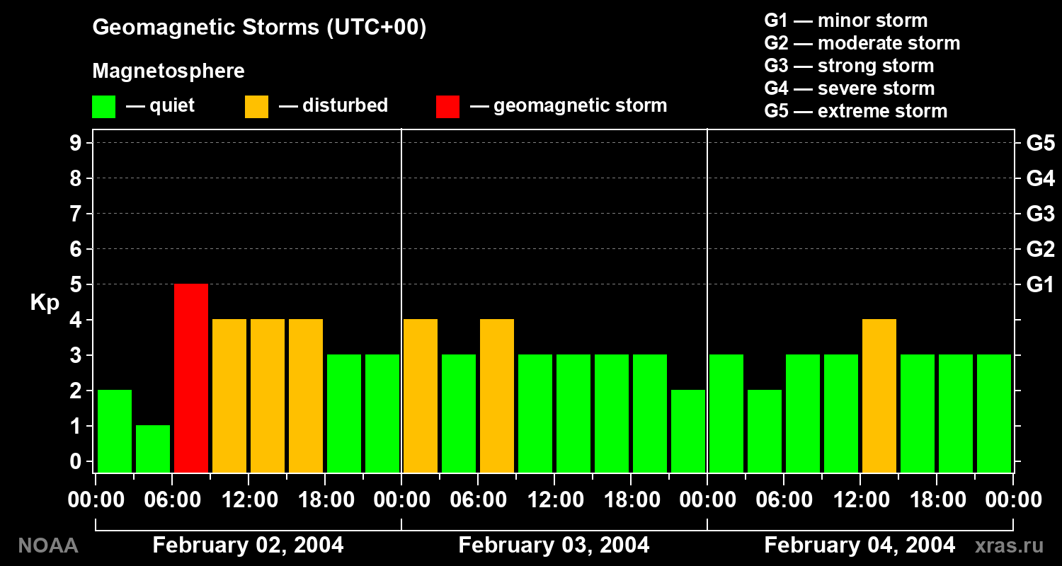 Geomagnetic index Kp for 3 days