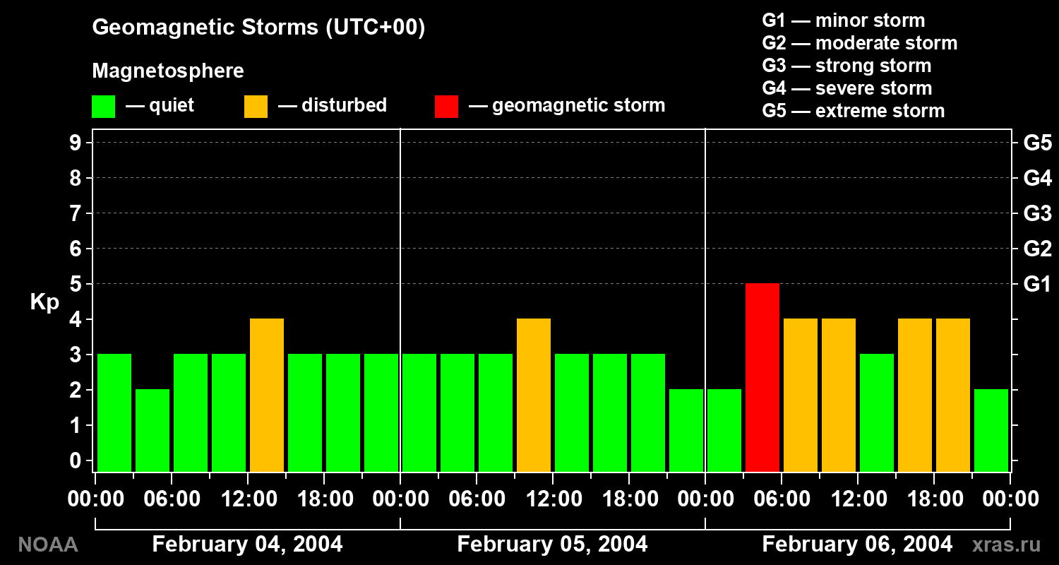 Geomagnetic index Kp for 3 days
