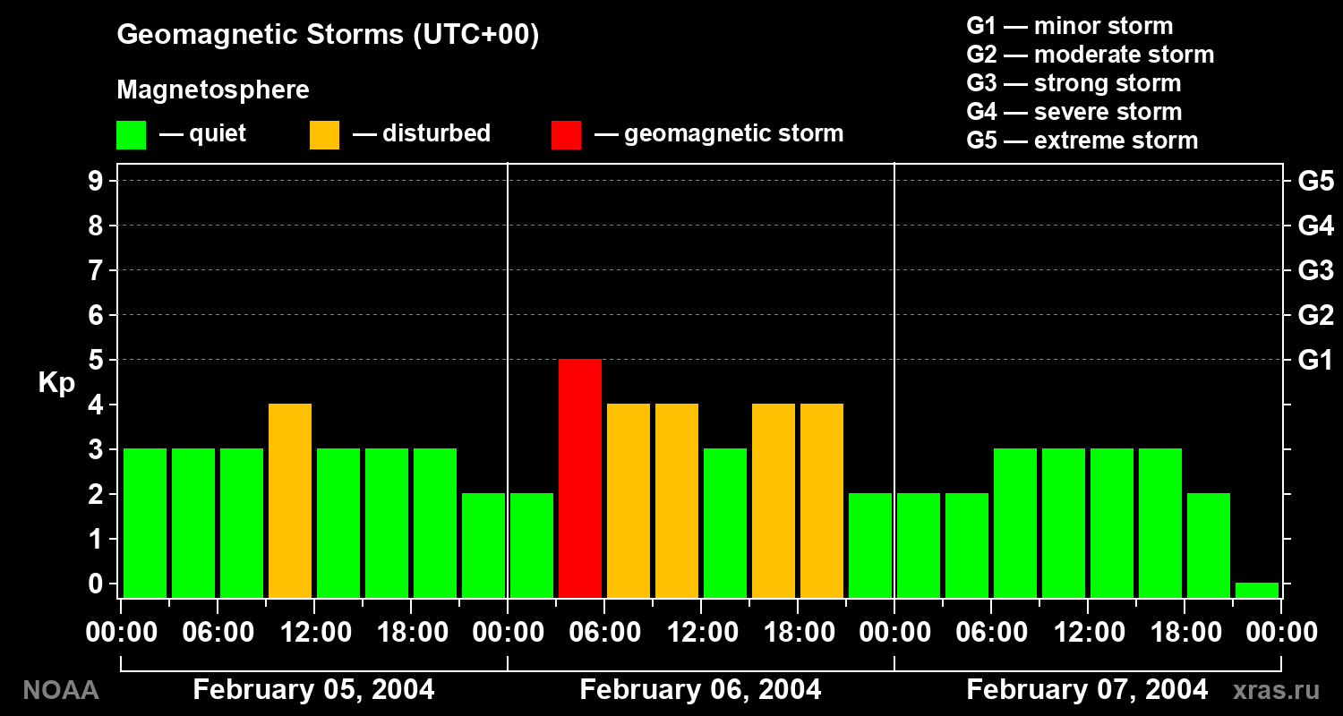 Geomagnetic index Kp for 3 days