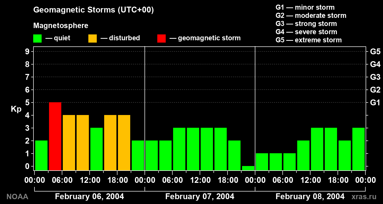 Geomagnetic index Kp for 3 days