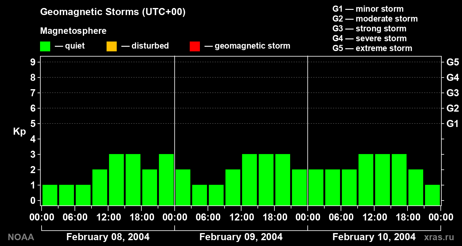 Geomagnetic index Kp for 3 days