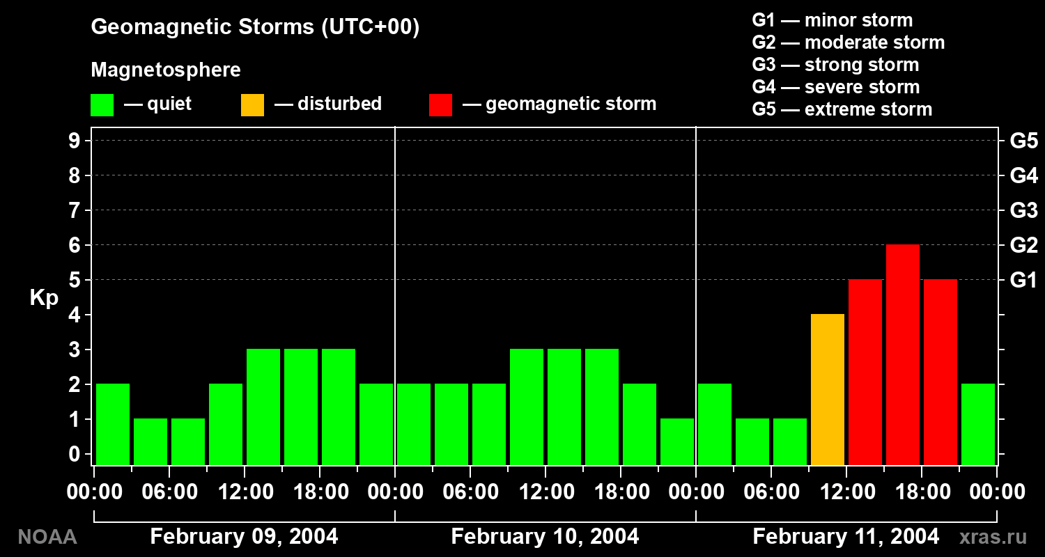 Geomagnetic index Kp for 3 days