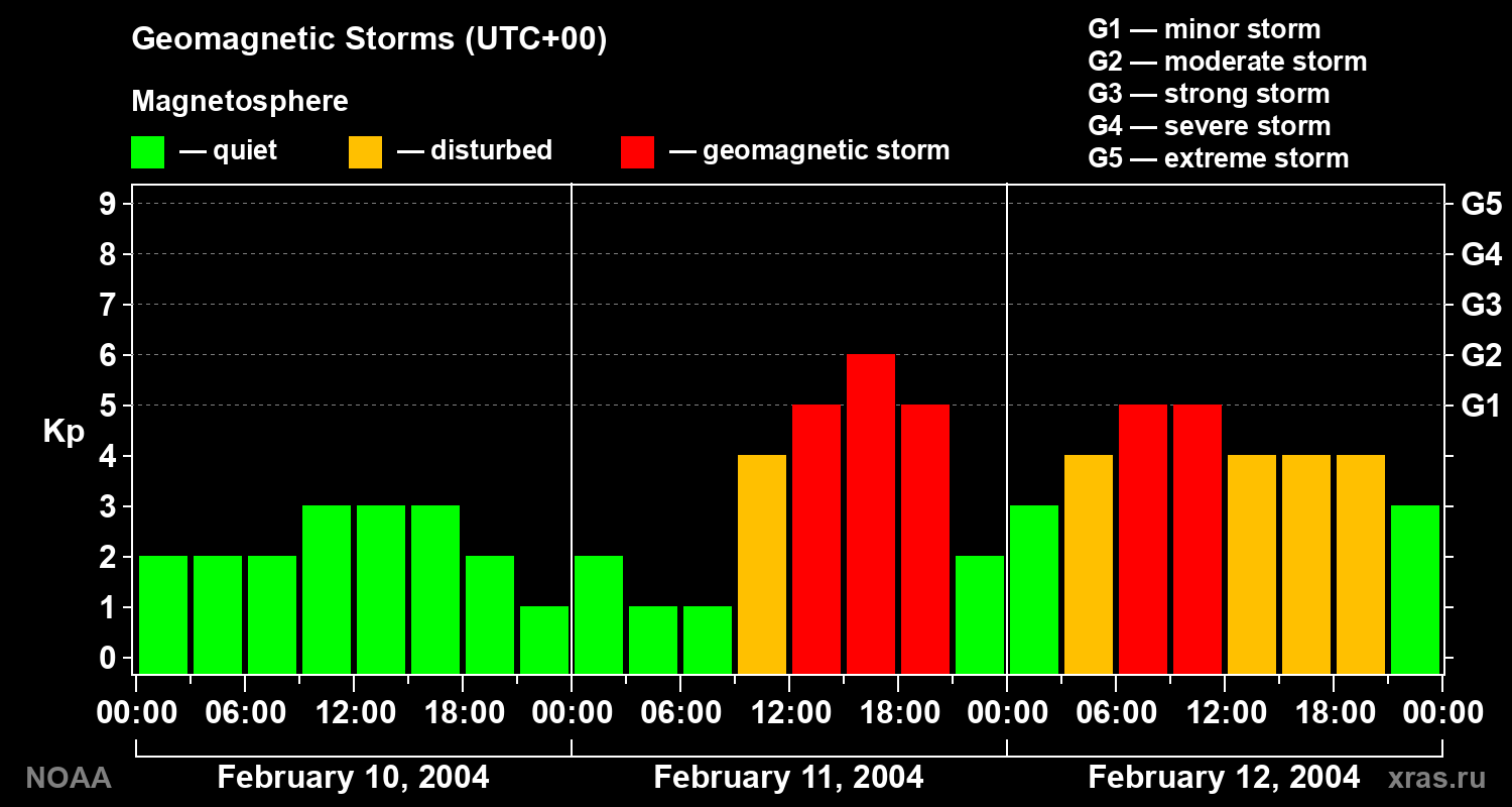 Geomagnetic index Kp for 3 days