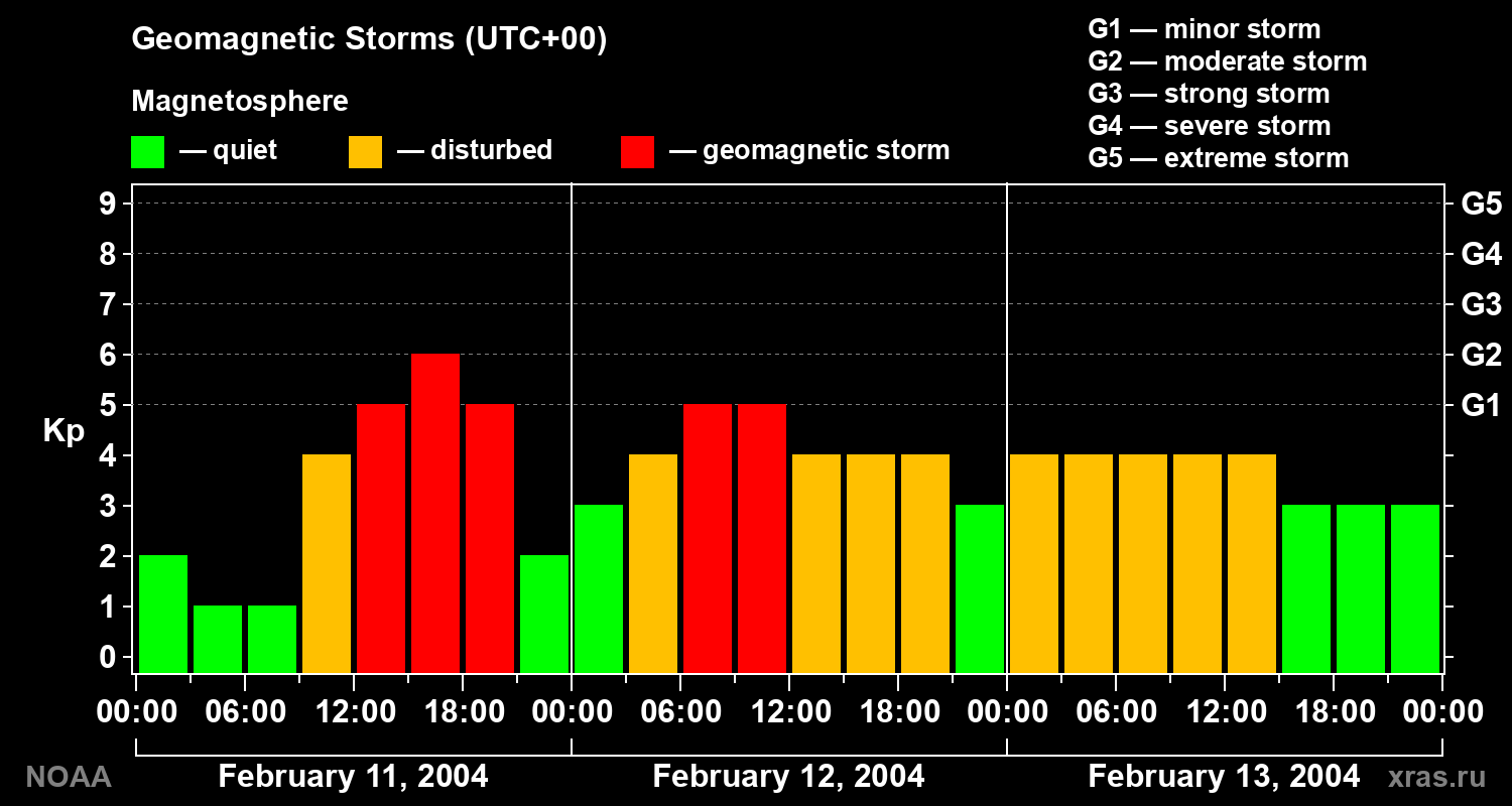 Geomagnetic index Kp for 3 days