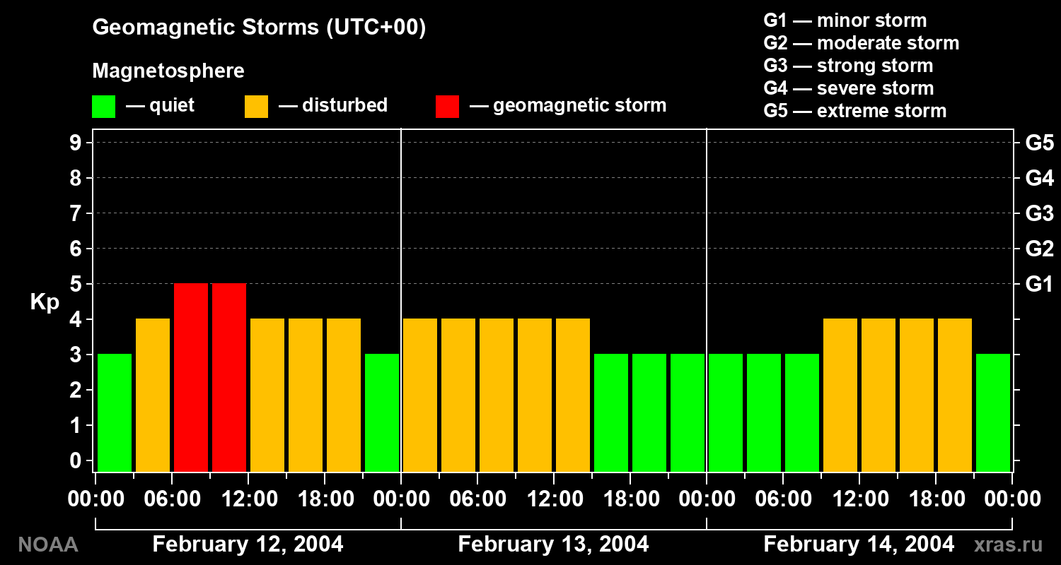Geomagnetic index Kp for 3 days