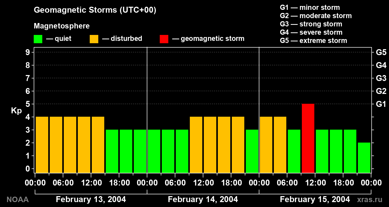 Geomagnetic index Kp for 3 days