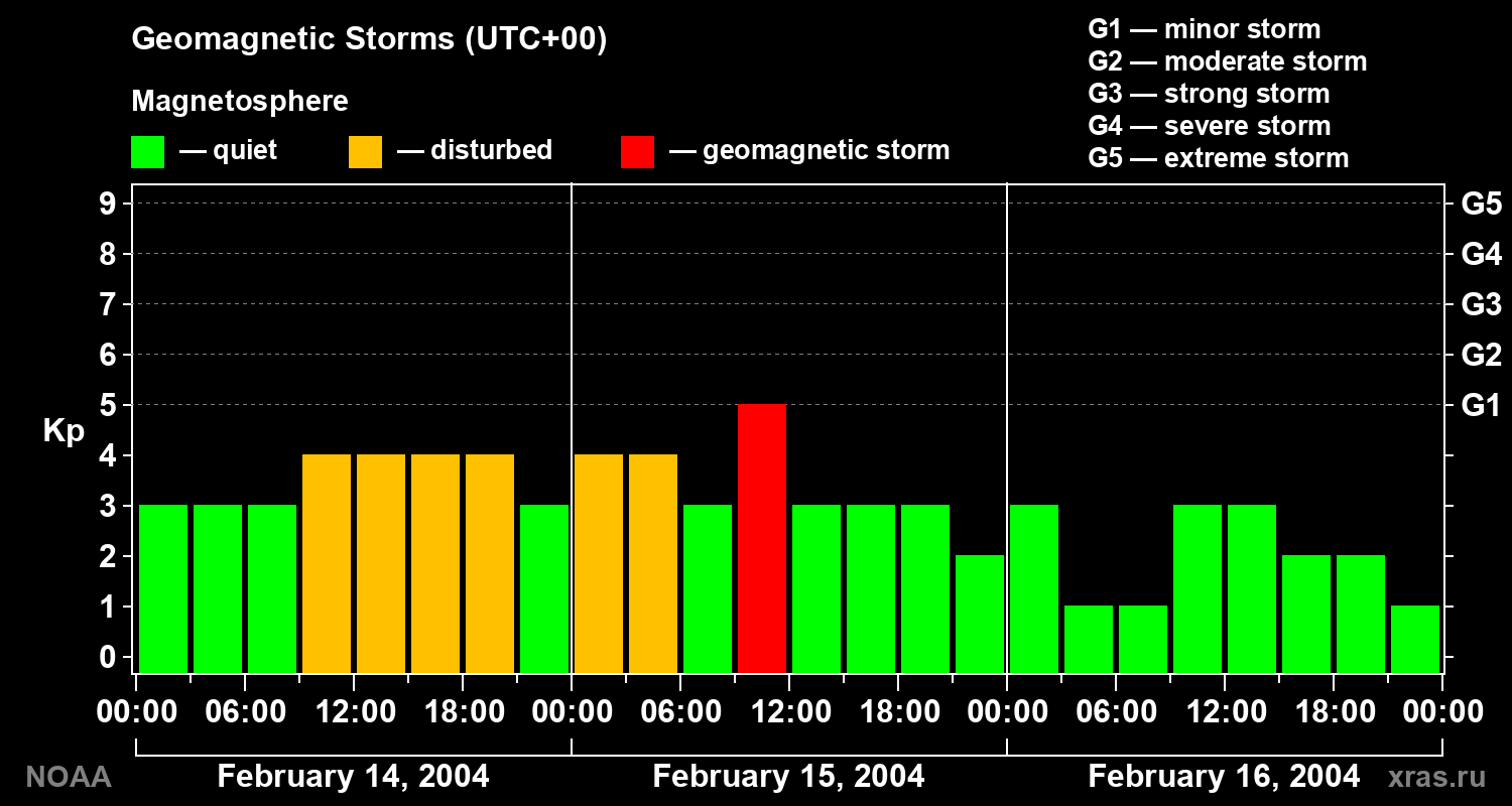 Geomagnetic index Kp for 3 days