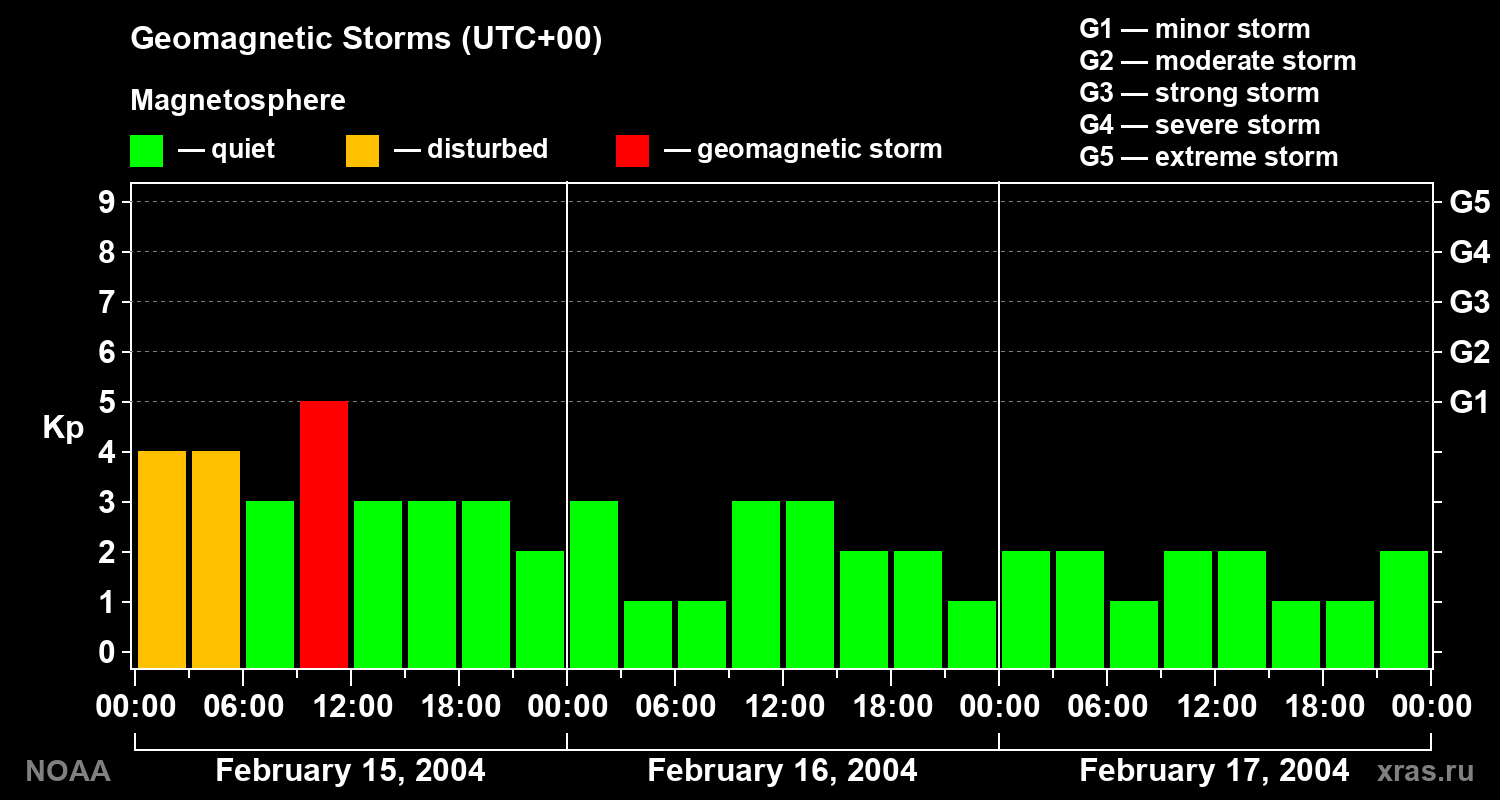 Geomagnetic index Kp for 3 days