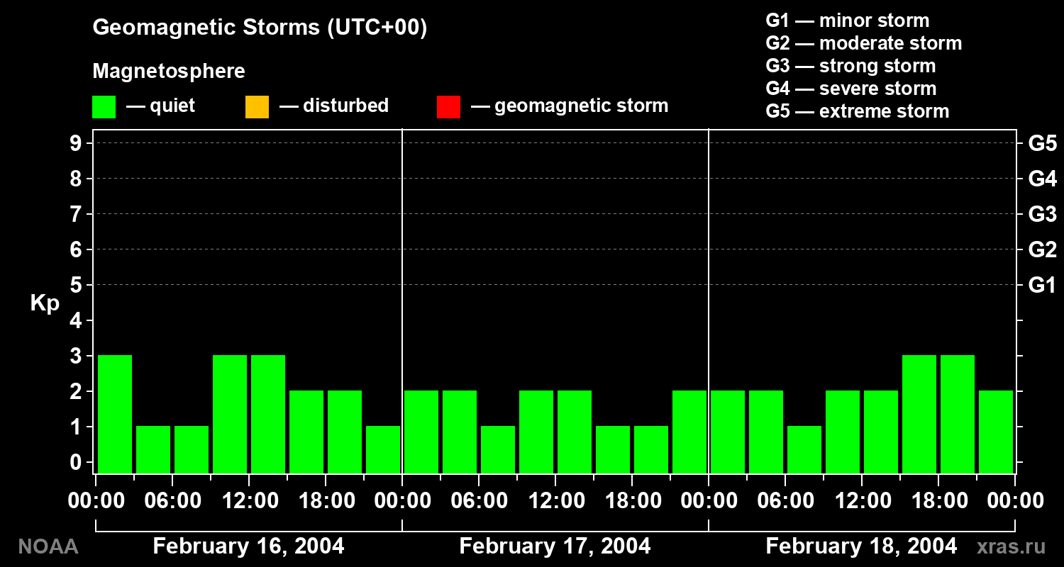 Geomagnetic index Kp for 3 days