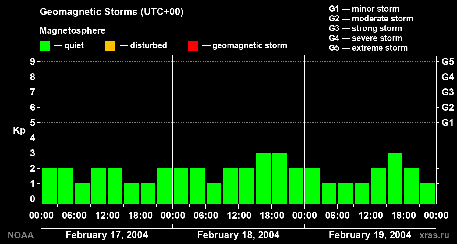 Geomagnetic index Kp for 3 days