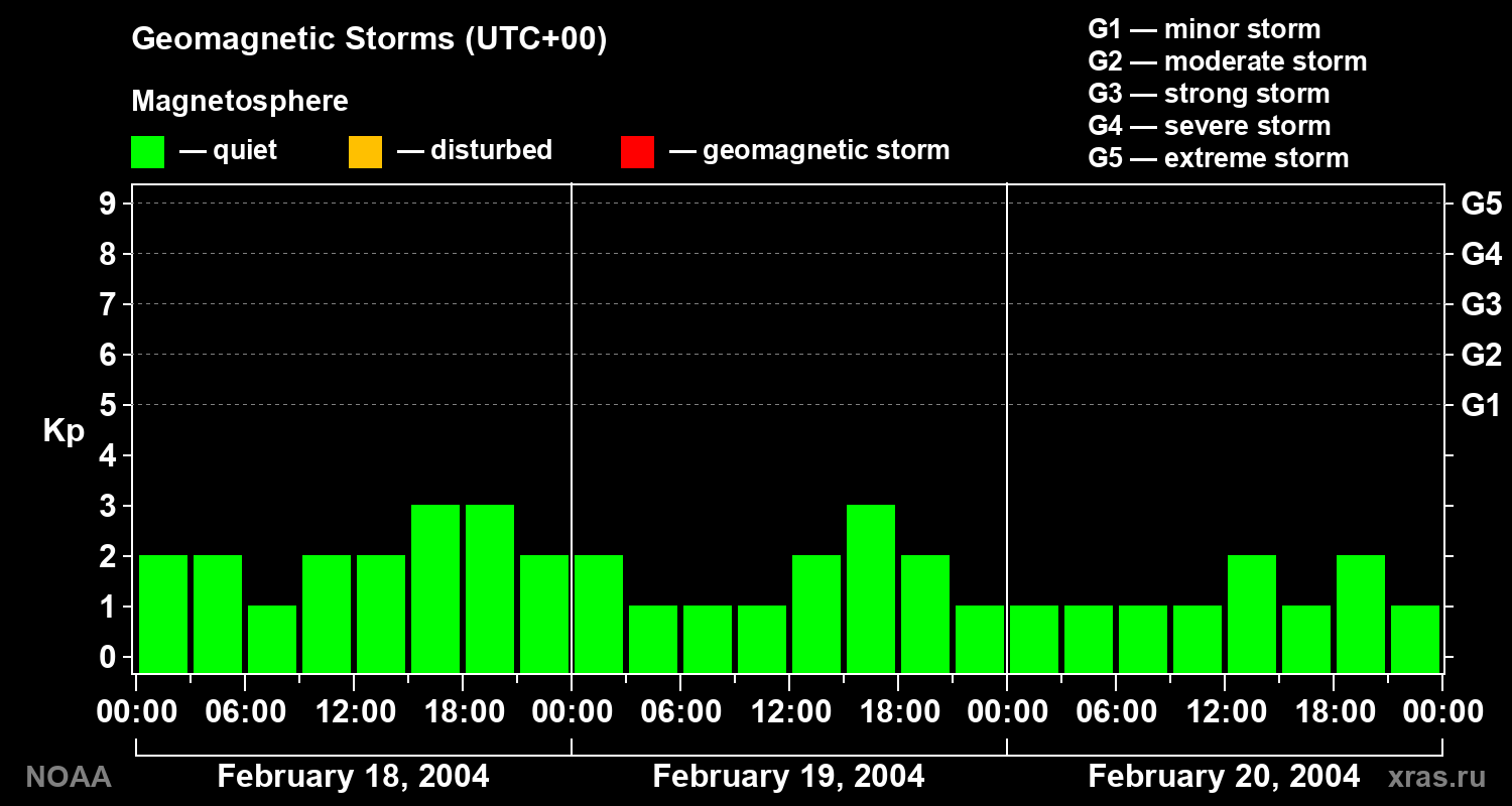 Geomagnetic index Kp for 3 days