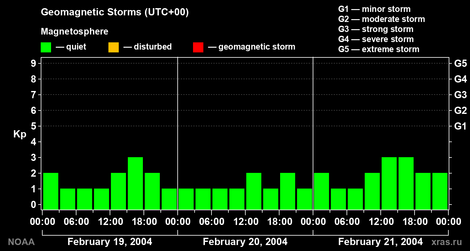 Geomagnetic index Kp for 3 days