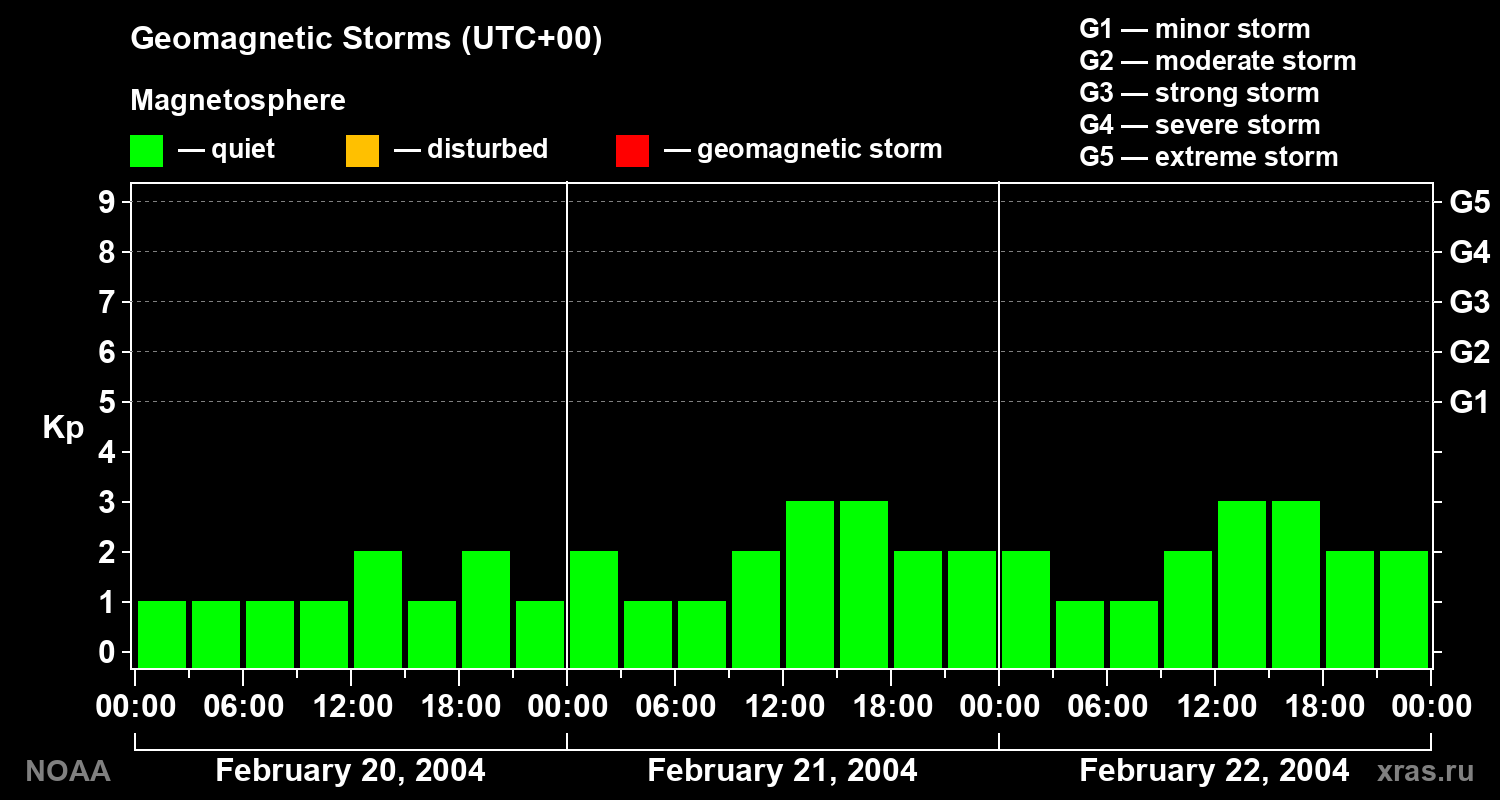 Geomagnetic index Kp for 3 days