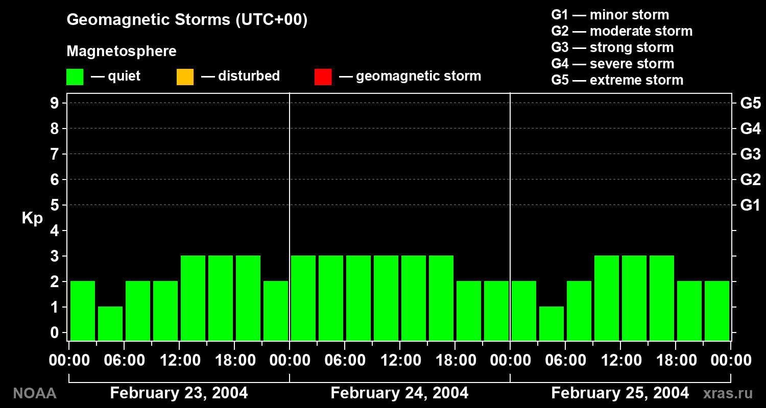 Geomagnetic index Kp for 3 days
