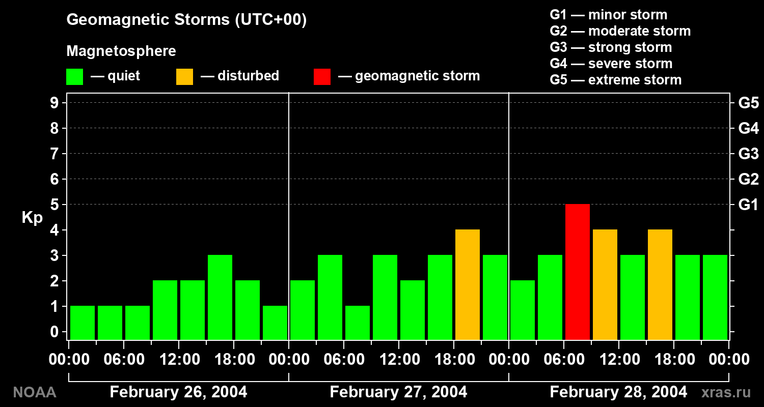 Geomagnetic index Kp for 3 days