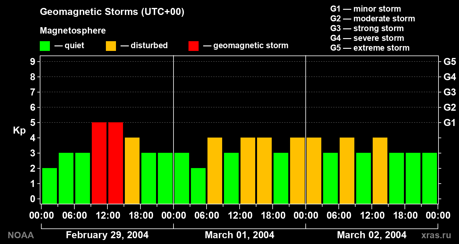 Geomagnetic index Kp for 3 days