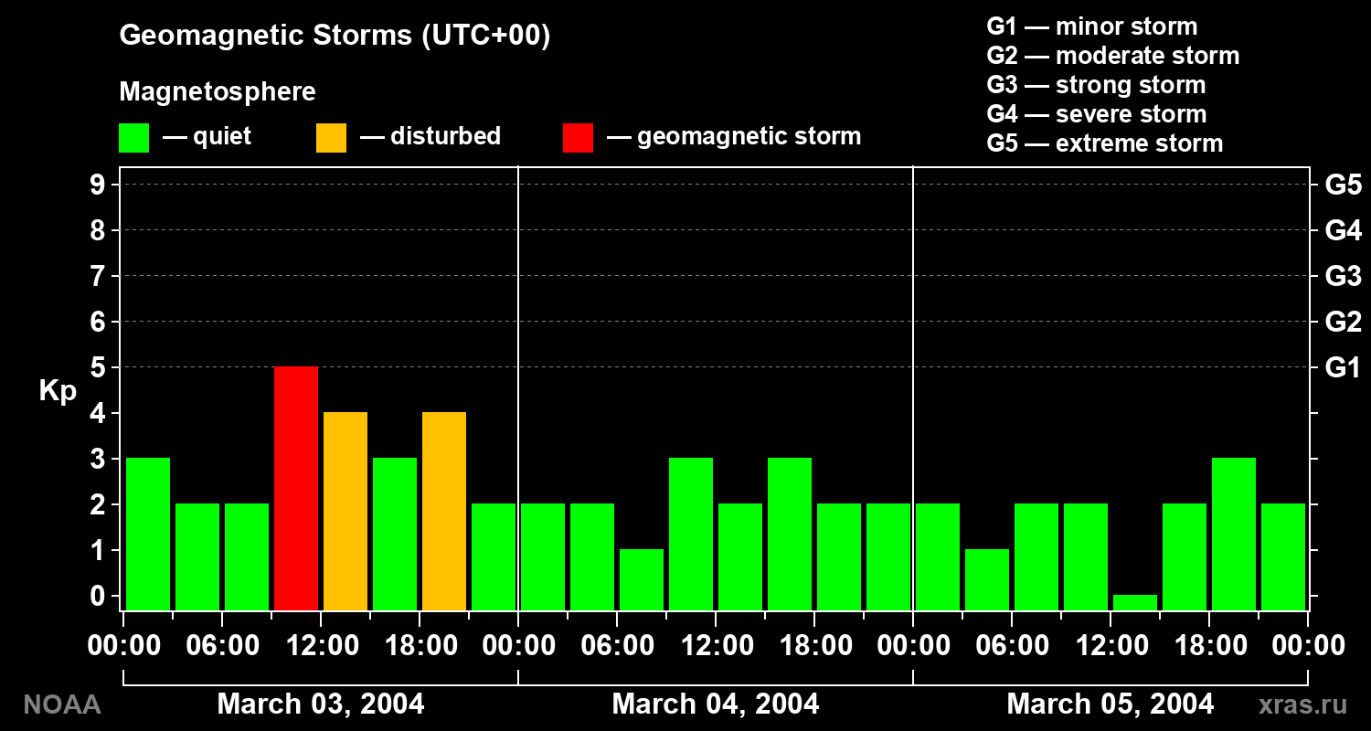 Geomagnetic index Kp for 3 days