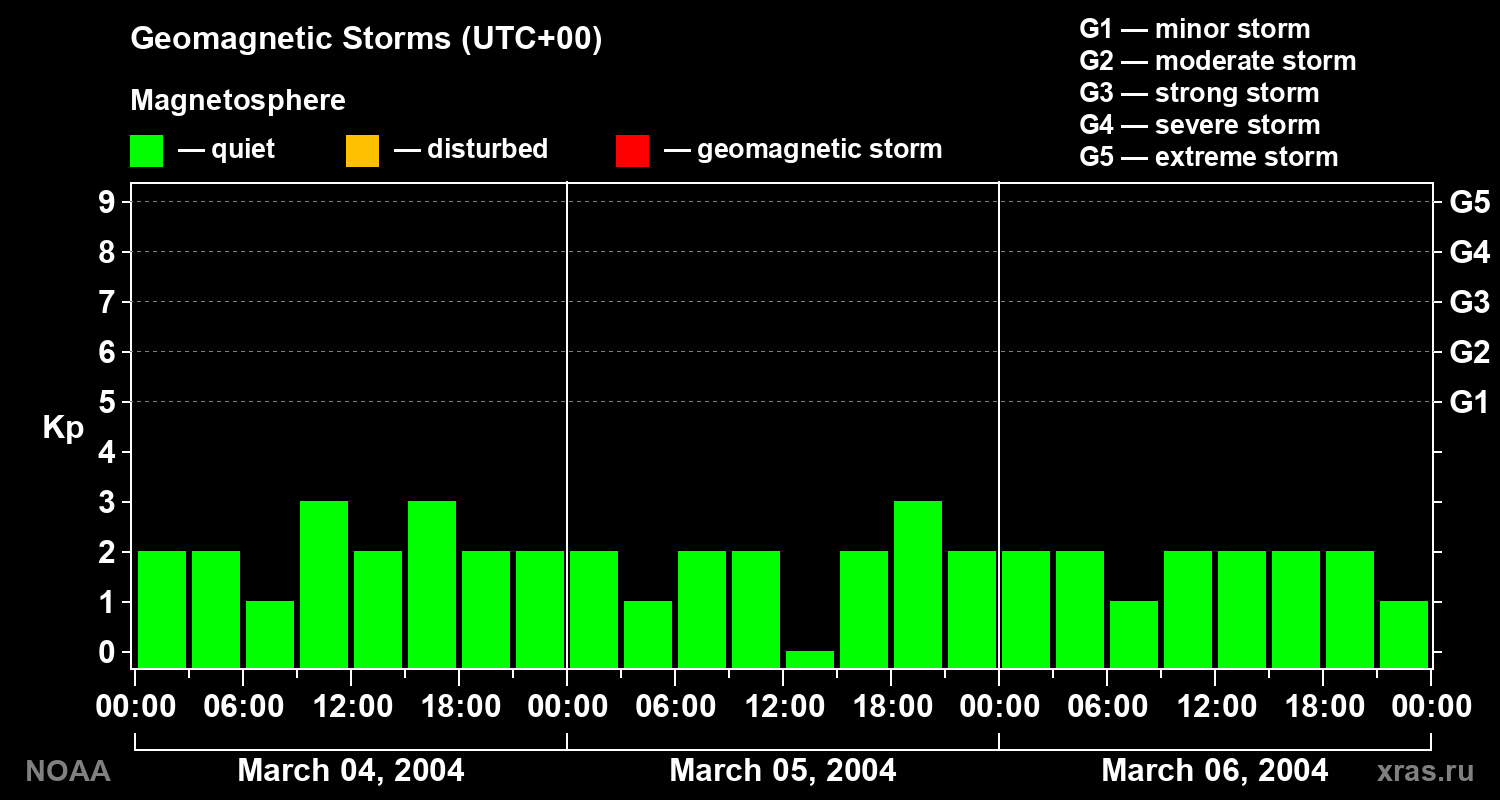 Geomagnetic index Kp for 3 days