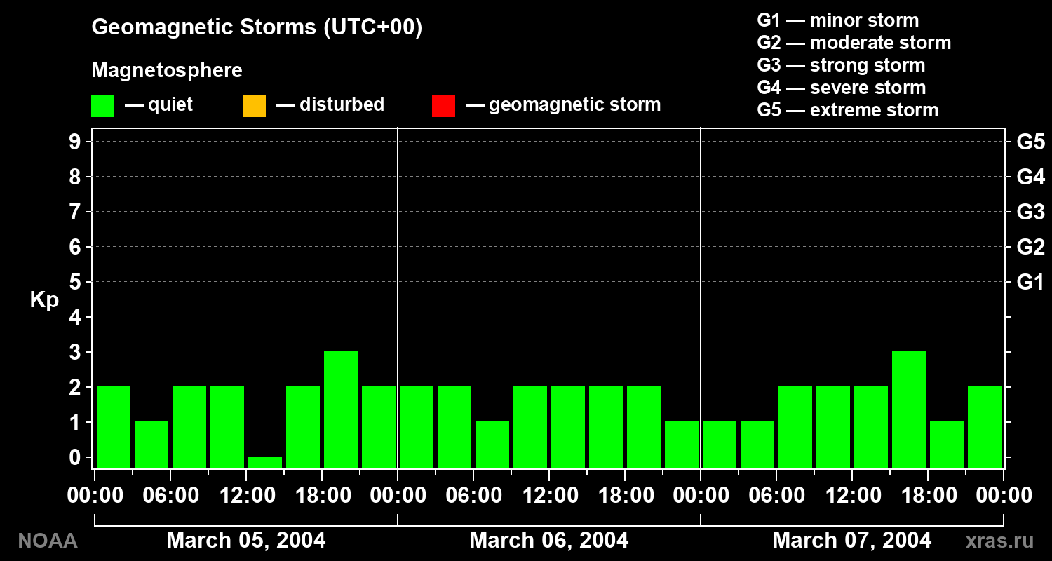 Geomagnetic index Kp for 3 days