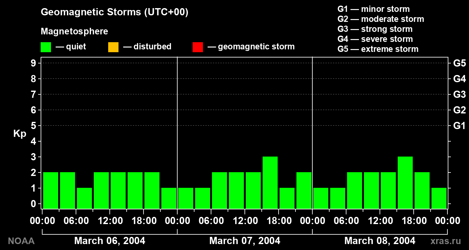 Geomagnetic index Kp for 3 days