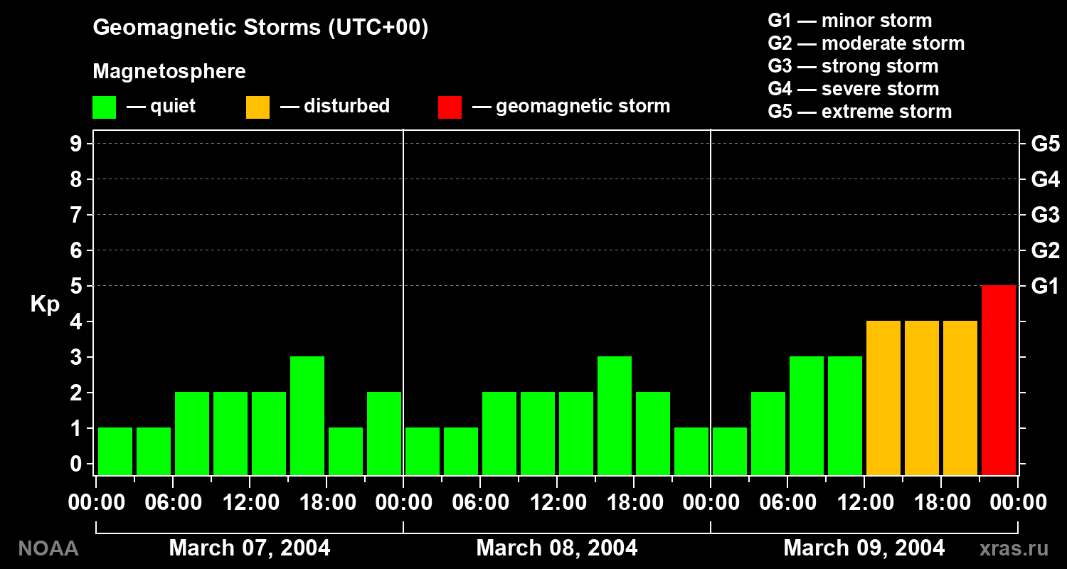 Geomagnetic index Kp for 3 days