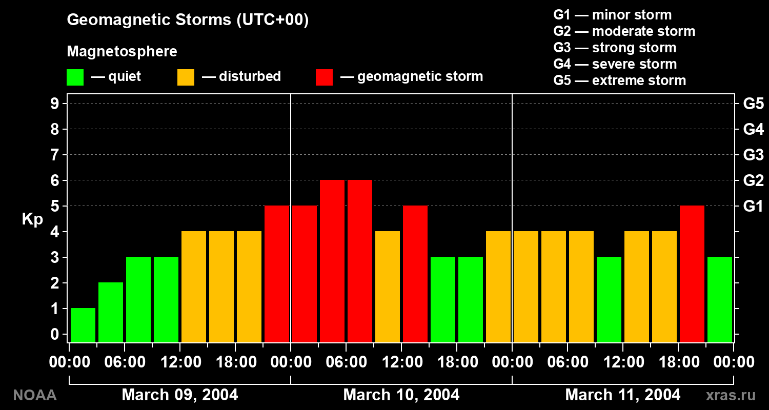 Geomagnetic index Kp for 3 days