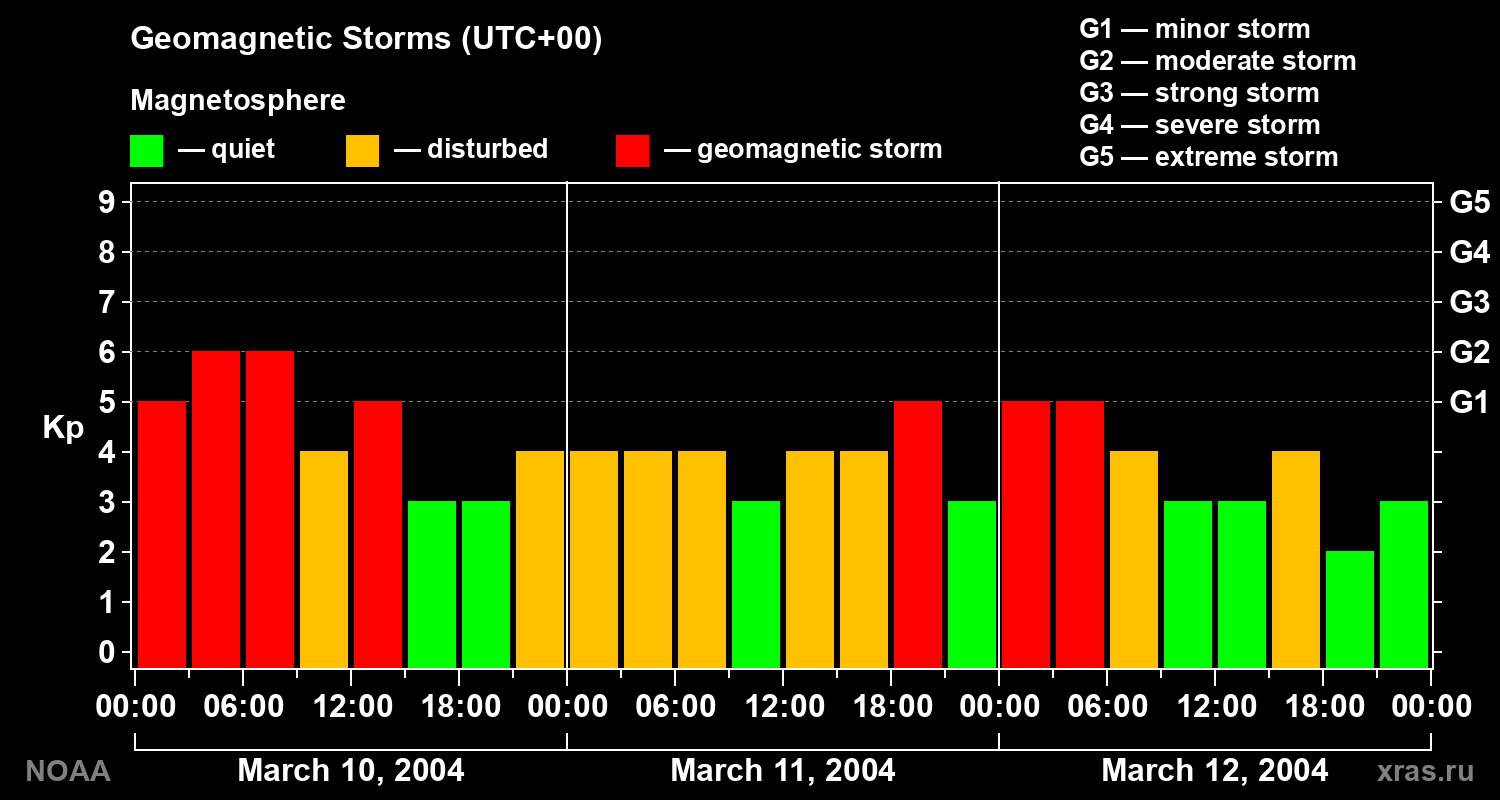 Geomagnetic index Kp for 3 days